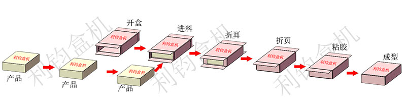 玩具鉆石積木自動裝盒機流程示意圖