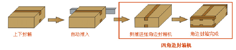 工字型封箱機(jī)